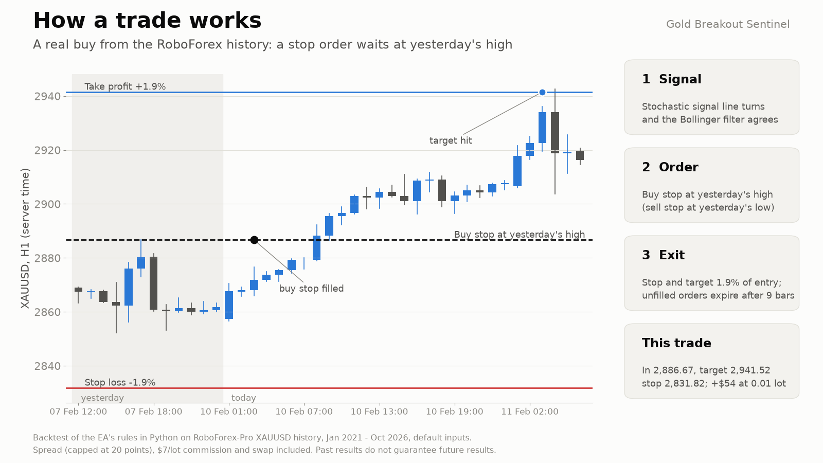 A real buy from February 2025 on XAUUSD H1: the buy stop at yesterday's high fills and the trade closes at the take profit 1.9% higher
