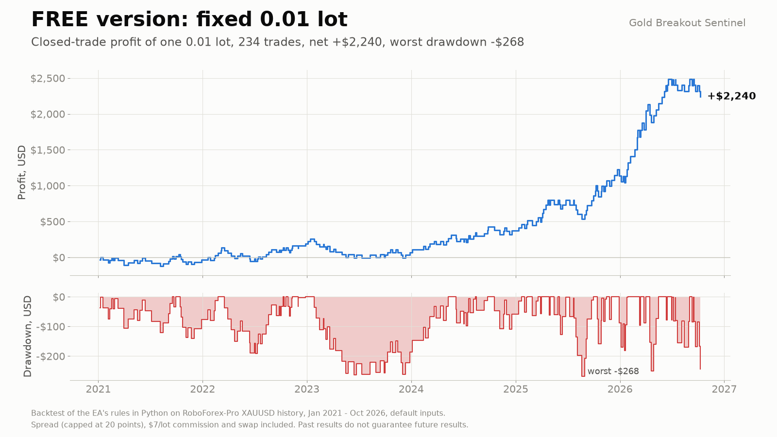 Closed-trade profit of 0.01 lot from 2021 to 2026, ending at plus 2,240 USD, with the drawdown below