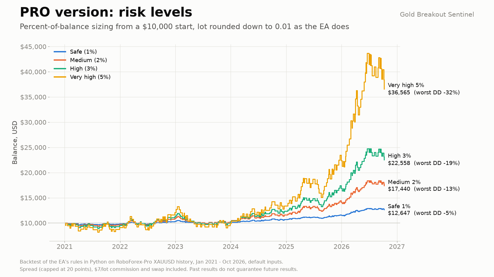 PRO balance from 10,000 USD at each risk level: Safe 12,647, Medium 17,440, High 22,558, Very high 36,565