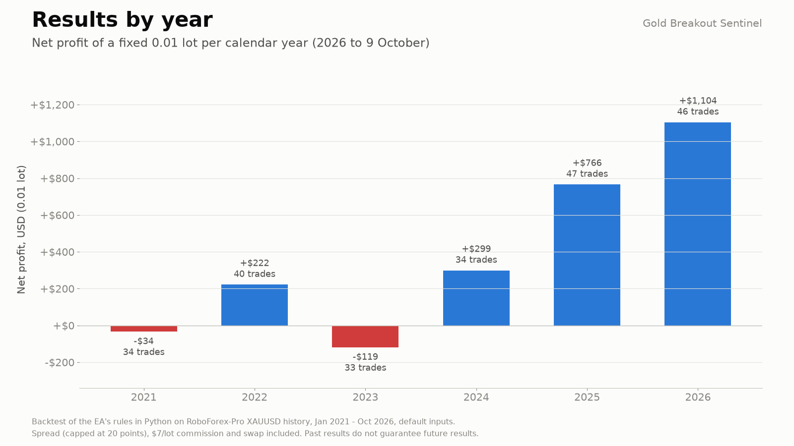Net profit of 0.01 lot per year: 2021 minus 34, 2022 plus 222, 2023 minus 119, 2024 plus 299, 2025 plus 766, 2026 plus 1,104