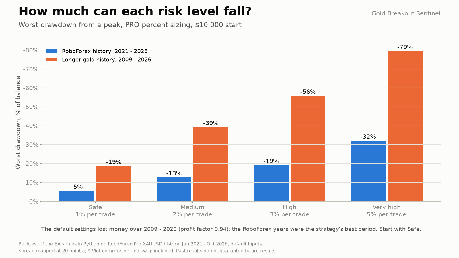Worst drawdown by risk level: Safe 5% on the 2021-2026 RoboForex history and 19% over 2009-2026; Medium 13% and 39%; High 19% and 56%; Very high 32% and 79%