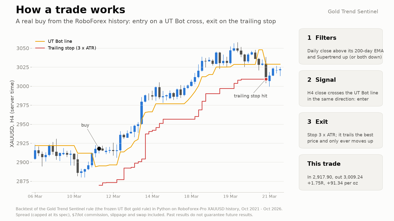A real buy from March 2025 on XAUUSD H4: entry on a UT Bot cross at 2,917.90, the stepped trailing stop, exit at 3,009.24 for +1.75R