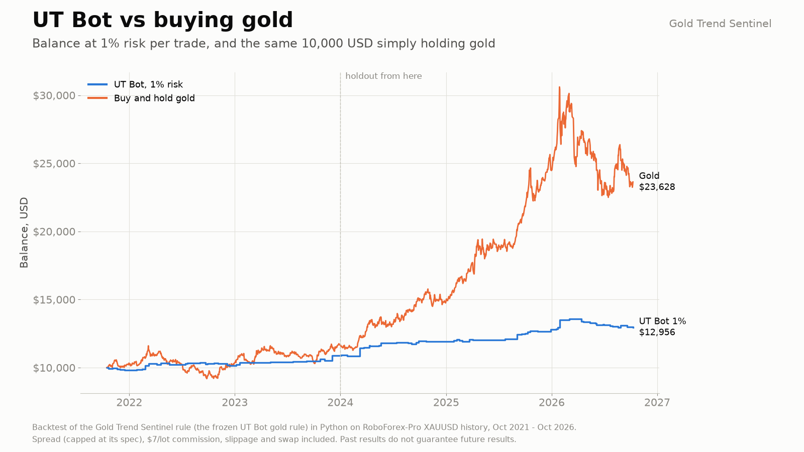 Balance at 1% risk against 10,000 USD holding gold: the EA ends near 12,956 USD, gold near 23,628 USD