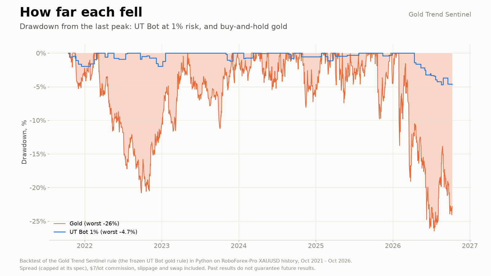 Drawdowns: the EA's worst was 4.7%, gold's worst was 26%