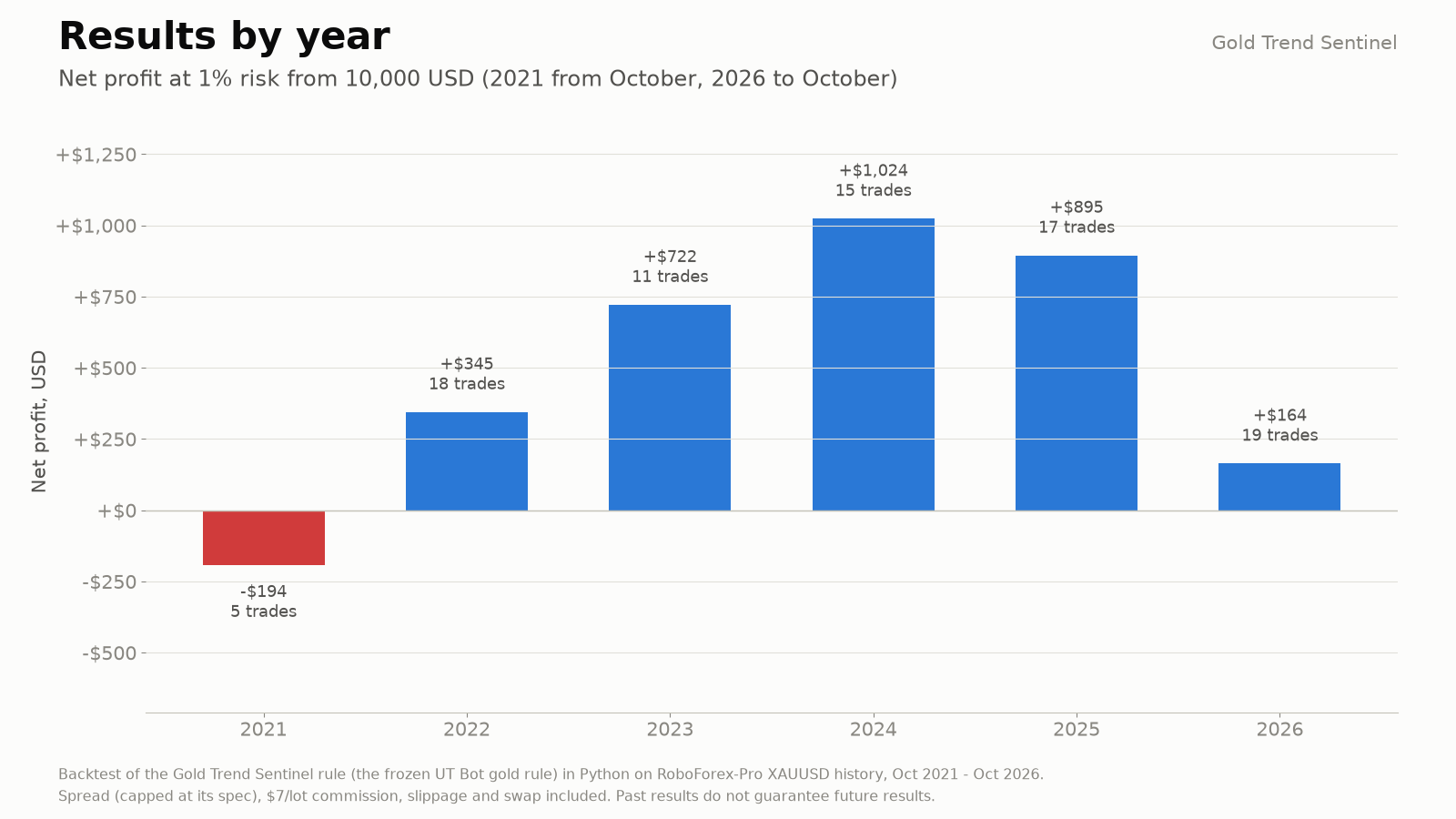 Net profit at 1% risk by year, 2021 to 2026