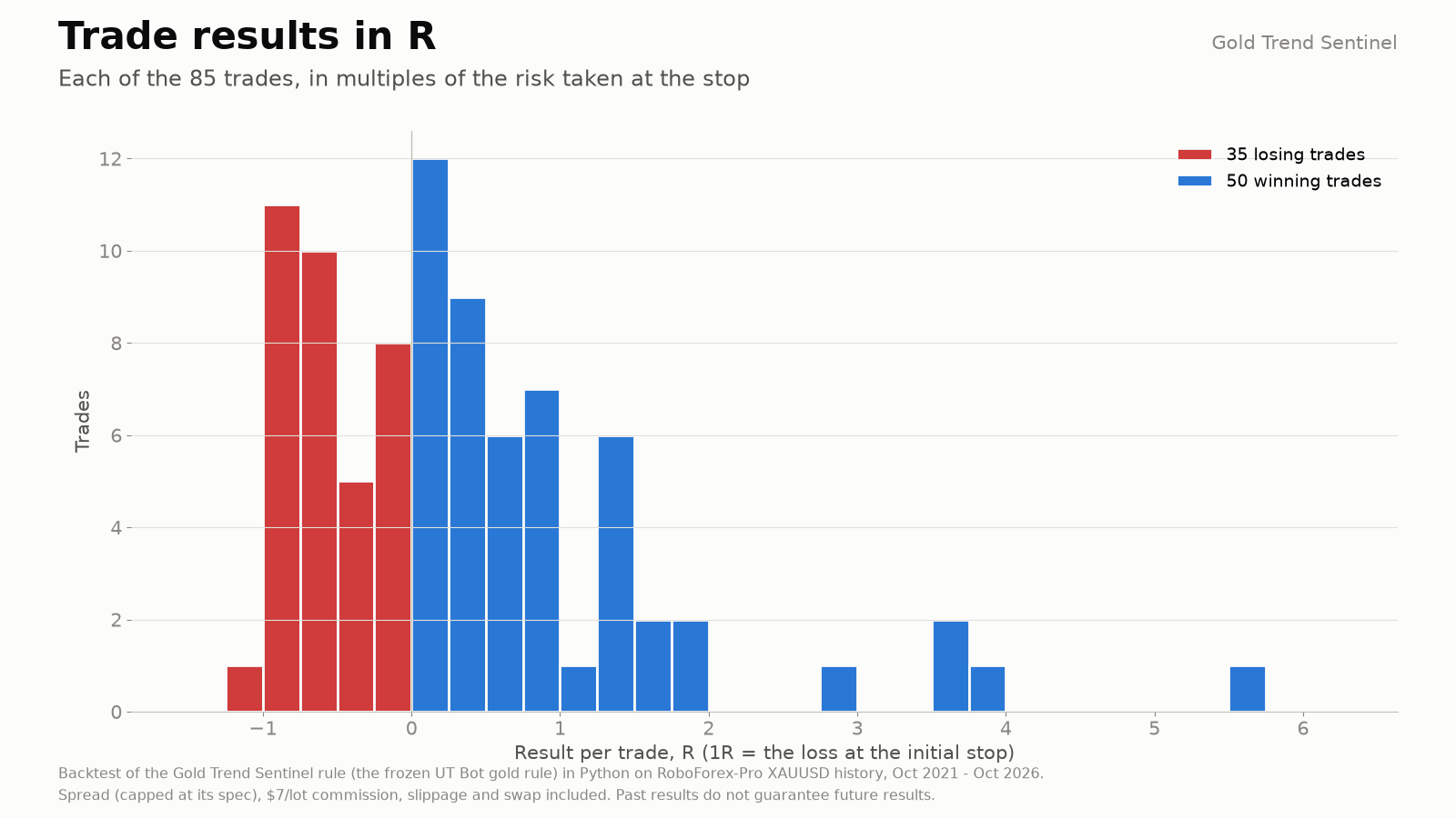 Histogram of the 85 trades' results in R