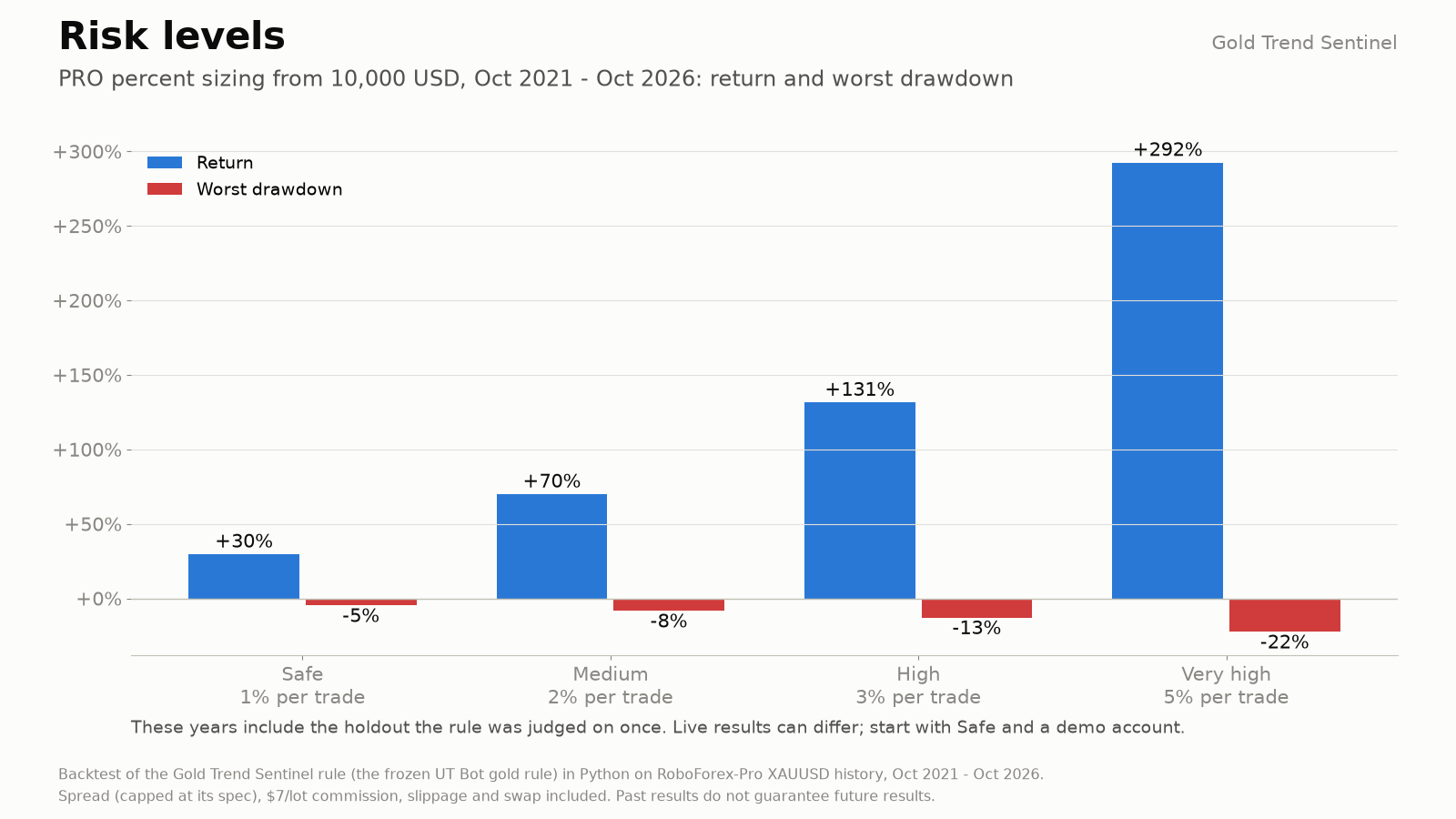 Pro risk levels from 10,000 USD, Oct 2021 to Oct 2026: Safe 1% returned 30% with a 5% worst drawdown, Medium 2% 70% and 8%, High 3% 131% and 13%, Very high 5% 292% and 22%