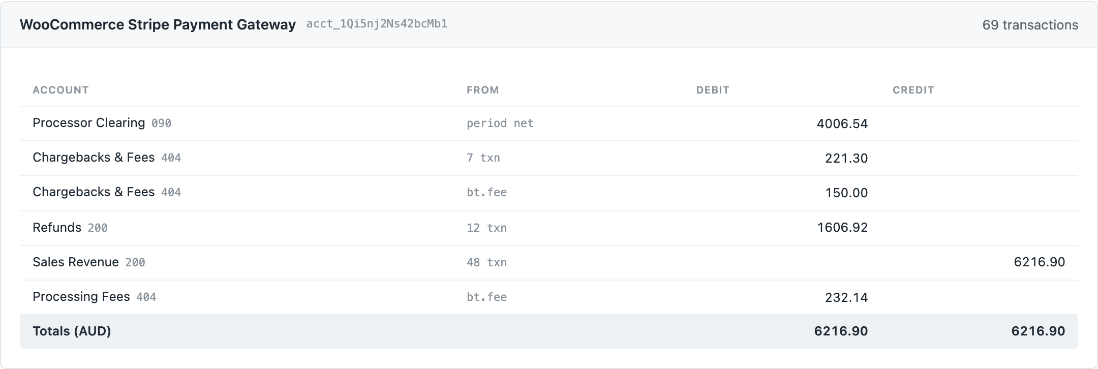 A month of WooCommerce settlement activity as one balanced journal entry: processor clearing, chargebacks, refunds, sales revenue and processing fees, each line with its account code