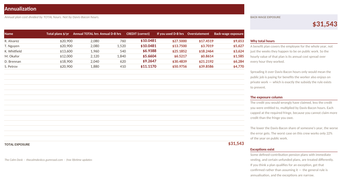 The Annualization tab showing correct and incorrect fringe credits per employee with the resulting back-wage exposure