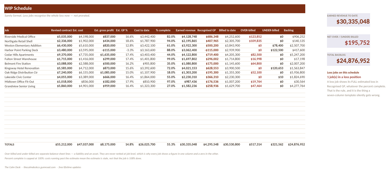 The WIP Schedule tab showing twelve construction jobs with percent complete, earned revenue, over-billed and under-billed columns