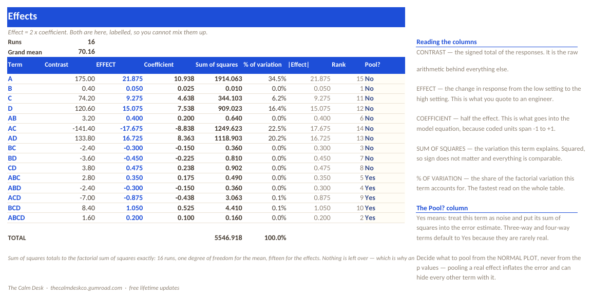 The Effects tab showing contrast, effect, coefficient, sum of squares and percent of variation for all fifteen terms