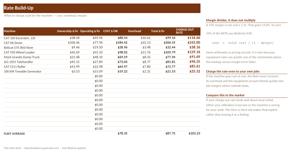 The Rate Build-Up tab showing cost per hour, overhead and margin for each machine in the fleet