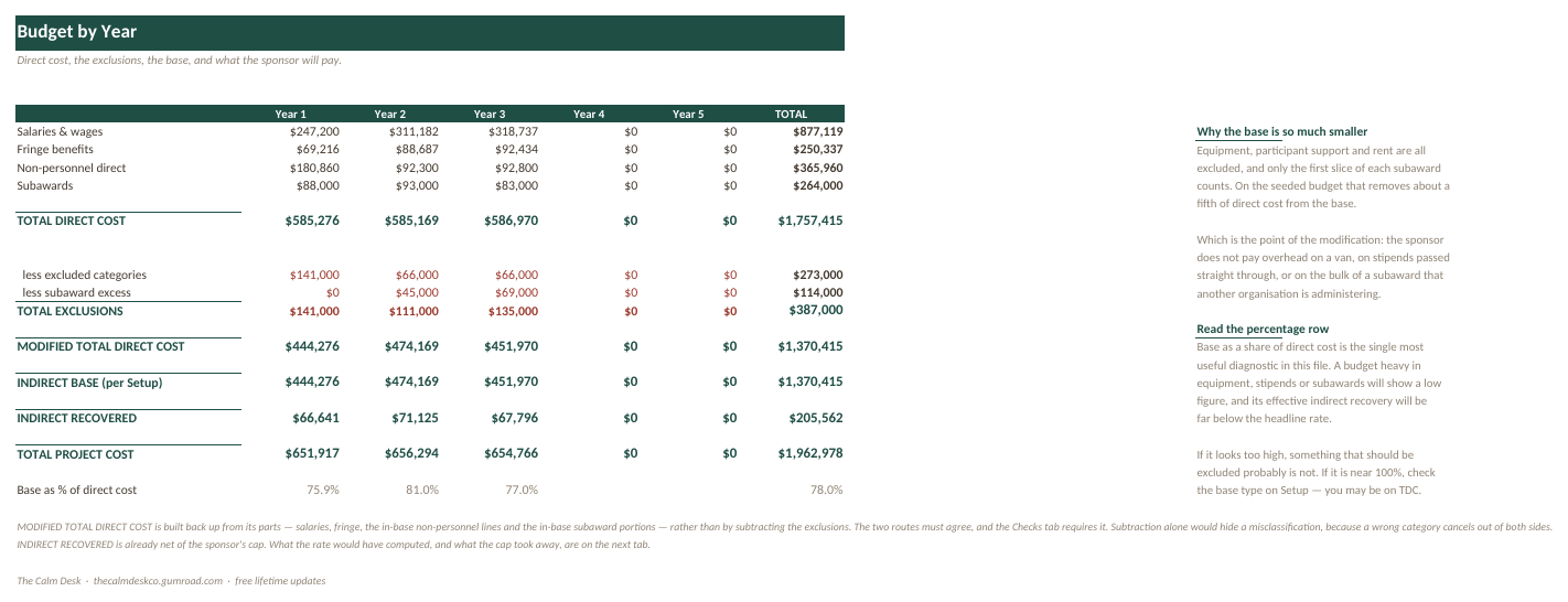 The Budget by Year tab showing direct costs, MTDC exclusions, the resulting base and indirect recovery for each year of the award