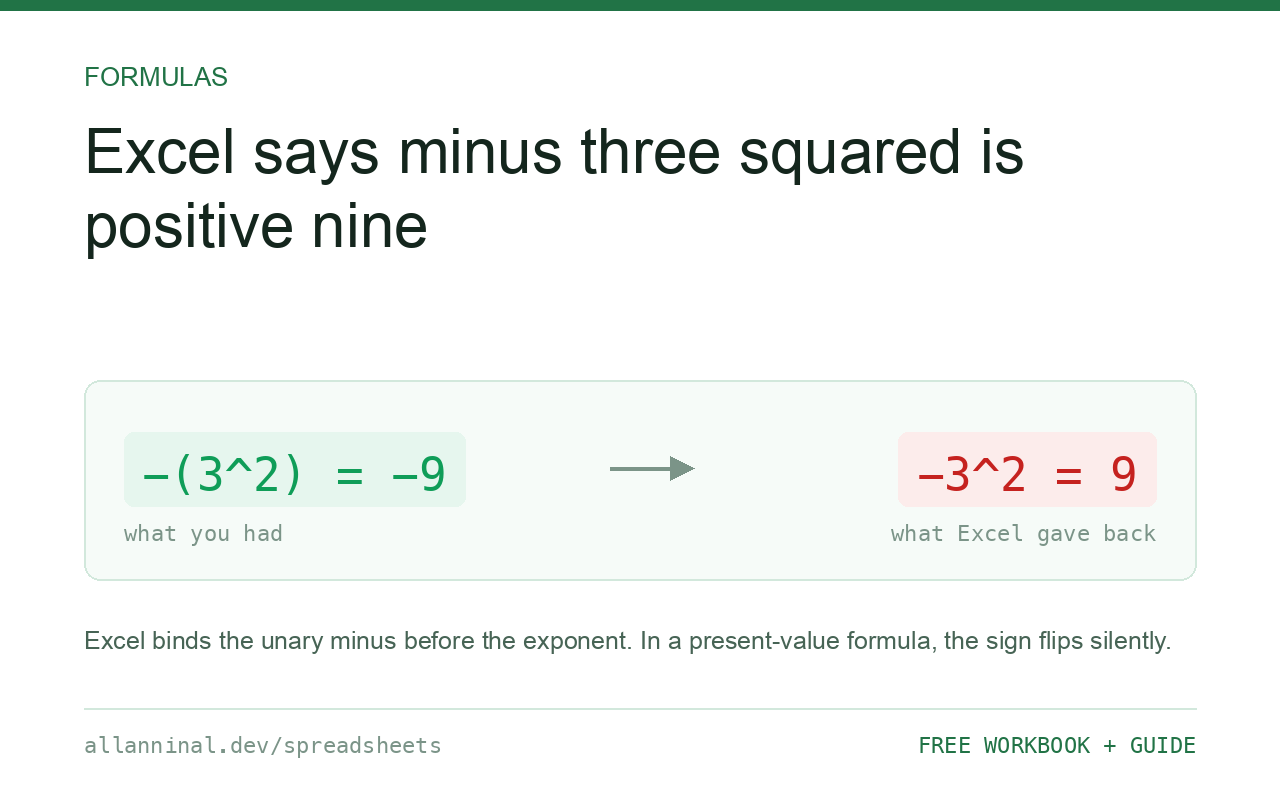 Excel says minus three squared is positive nine
