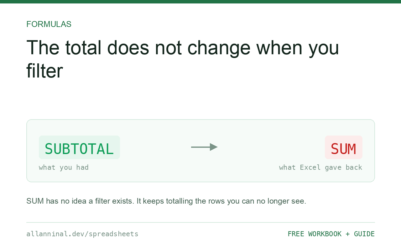 My total does not change when I filter