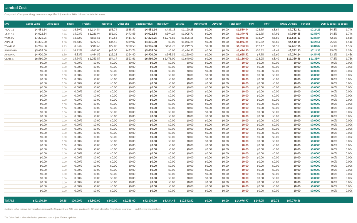 The Landed Cost tab showing per-SKU duty, tariffs, allocated freight and true per-unit cost across the shipment