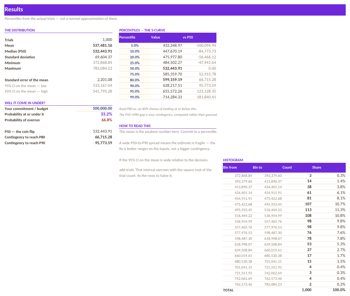 The Results tab showing mean, standard deviation, percentiles, an S-curve and the probability of coming in under a threshold