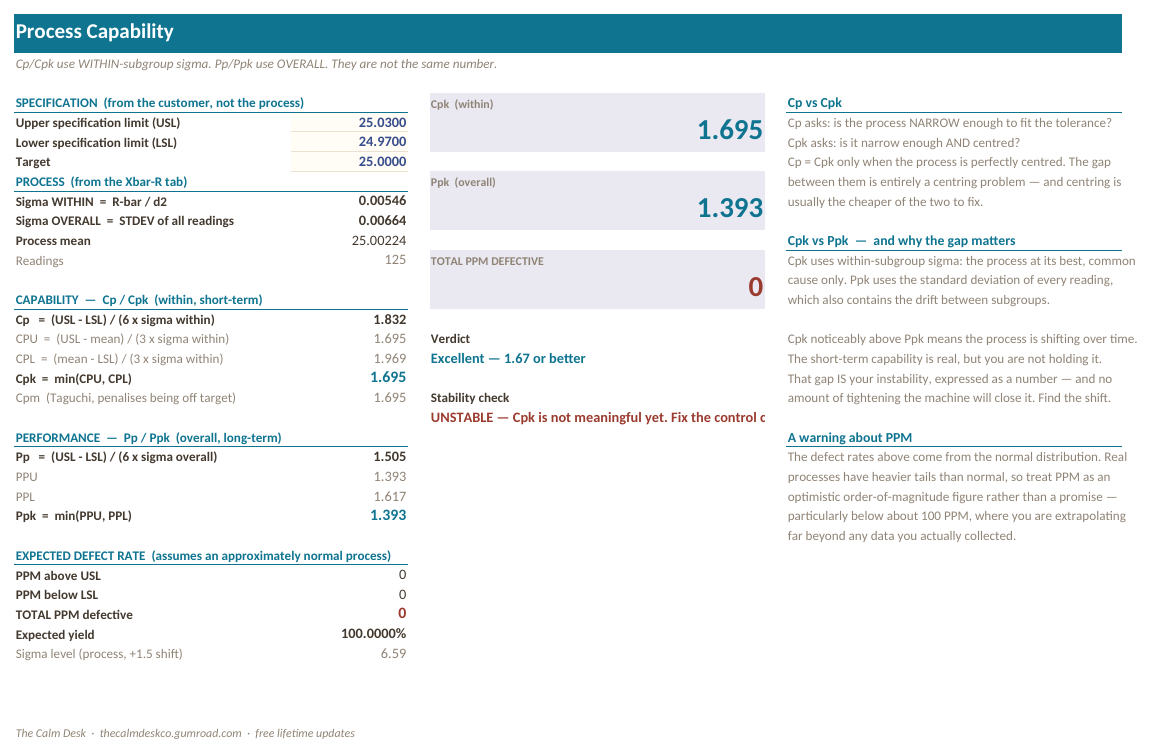 The Capability tab showing Cp, Cpk, Pp and Ppk calculated from separate within and overall sigma, with PPM