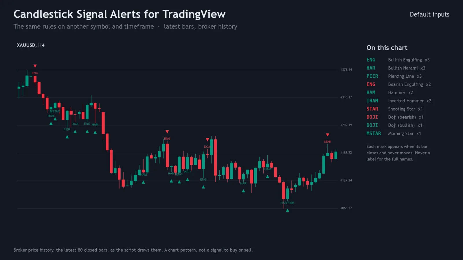 The same 13 candlestick pattern rules on a gold (XAUUSD) 4-hour chart