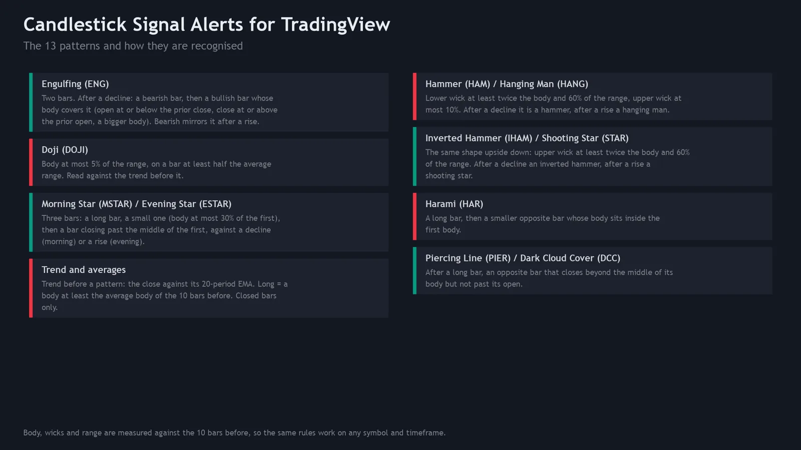 Sheet listing the 13 candlestick patterns and the rule behind each one