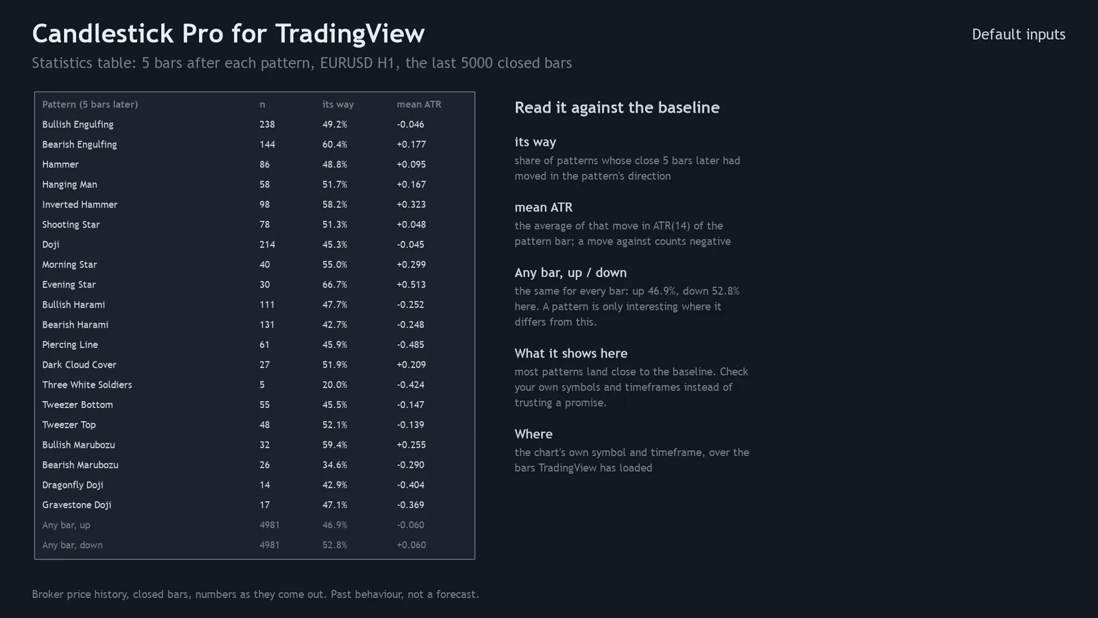 Candlestick Pro statistics table: for each pattern, the count, how often price moved its way five bars later, and the mean move in ATR, next to any bar