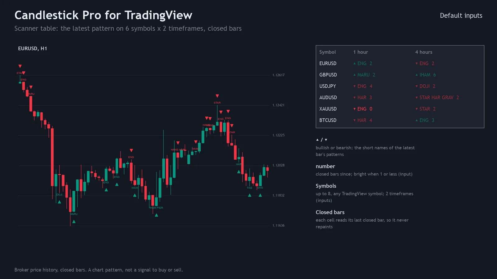 Candlestick Pro scanner table showing the latest pattern on six symbols in the 1-hour and 4-hour timeframes